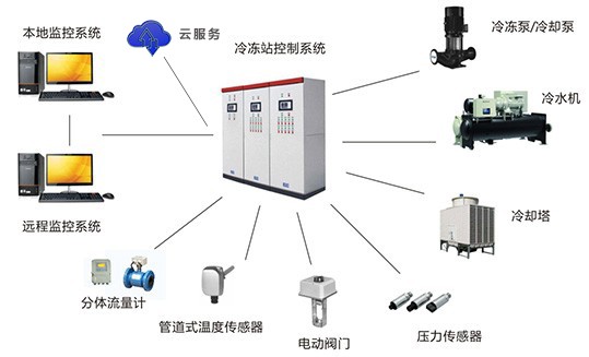 冷热源控制系统