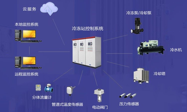 洁净空调自控系统购买安装需要注意的三点事项