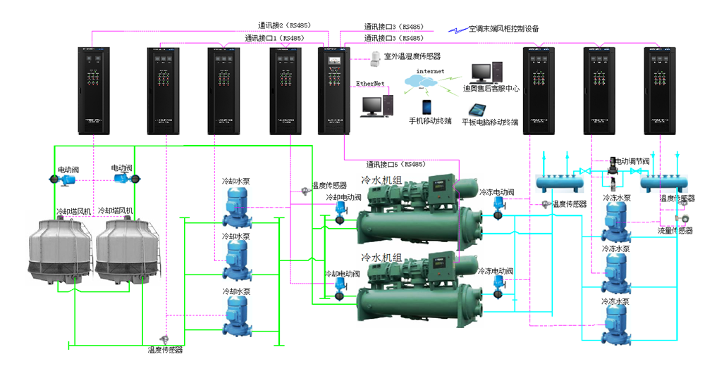 千良智能冷热源控制系统的优势和运行工作原理