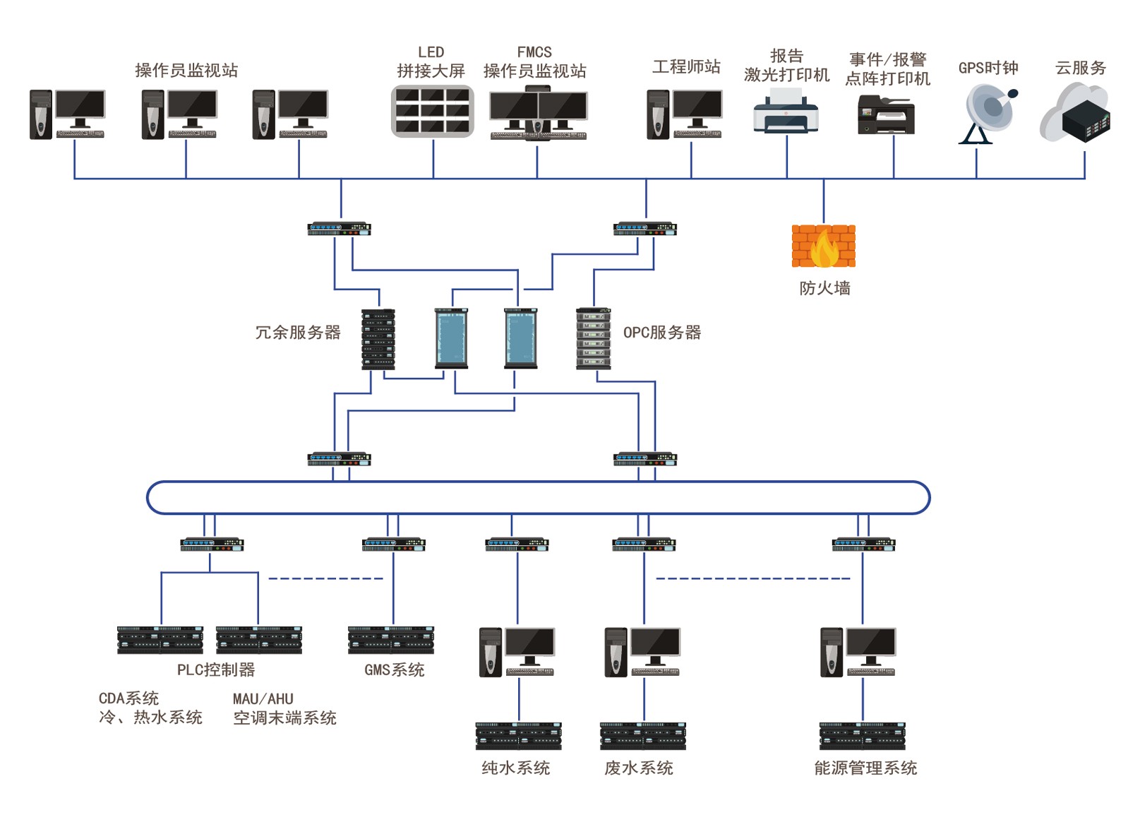  FMCS 厂务监控系统